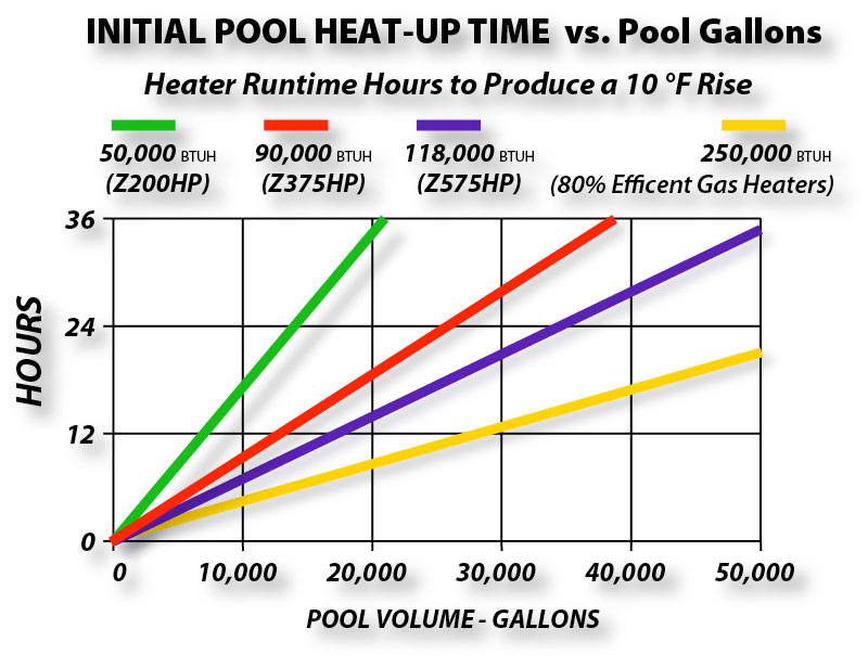 Pool Heat-Up Time